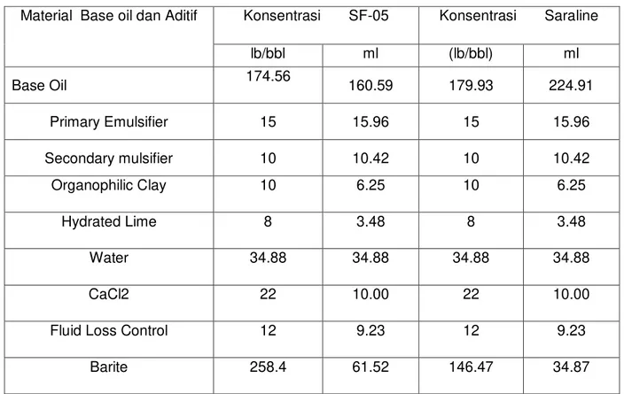 Tabel 1  Komposisi / Konsentrasi Base oil dan Aditif 