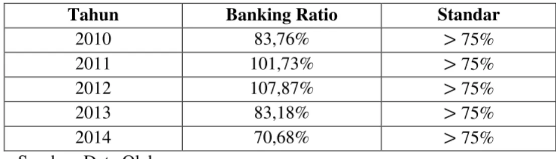 Tabel 4.3  Tingkat Banking Ratio 