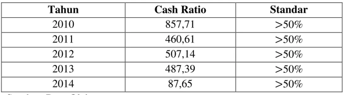 Tabel 4.5  Tingkat Cash Ratio 