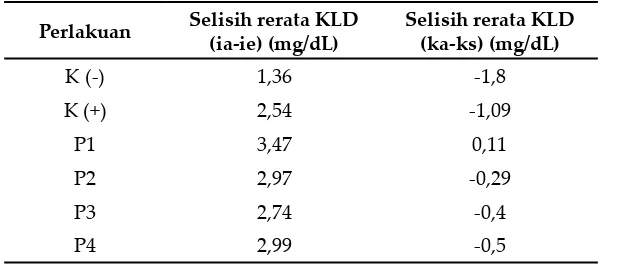 Gambar 1. Grafik rerata kadar LDL tikus putih selama penelitian