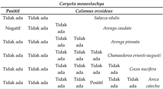 Tabel 2. Nilai X 2  pada masing-masing kombinasi asosiasi antar spesies caryota monostachya 5.403 calamus ovoideus 2.751 0.407 salacca edulis 4.085 1.283 2.004 Arenga caudate 2.751 0.407 0.816 0.025 Arenga pinnata 1.562 1.562 0.463 0.447 0.463 chamaedorea 