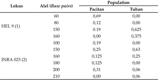 Tabel 10.  Nilai Frekuensi Alel Setiap Lokus Mikrosatelit Pada Populasi Kerbau Pacitan dan Tuban.
