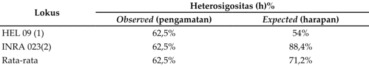 Tabel 11. Nilai dan Rataan Heterozigositas Populasi Kerbau Pacitan