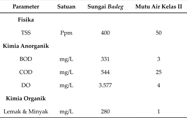 Tabel 1.Perbandingan Parameter Kimia Organik dan Anorganik Air Sungai Badeg dengan Kriteria Mutu Air Kelas II