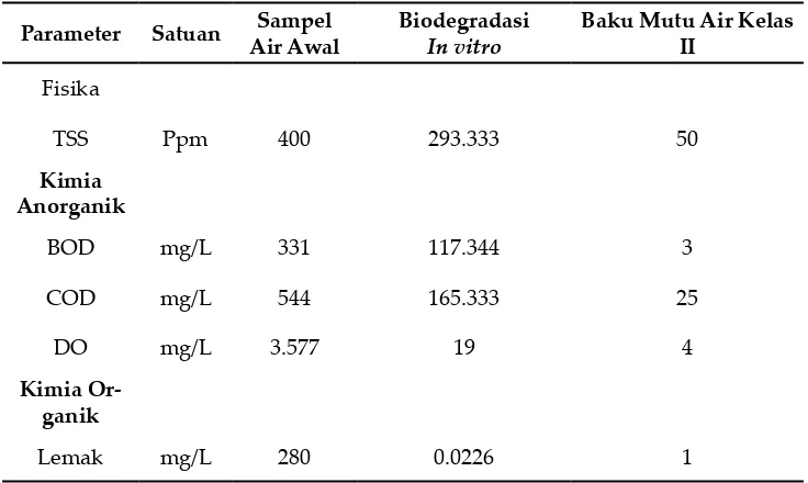 Tabel 2. Parameter Keberhasilan Biodegradasi