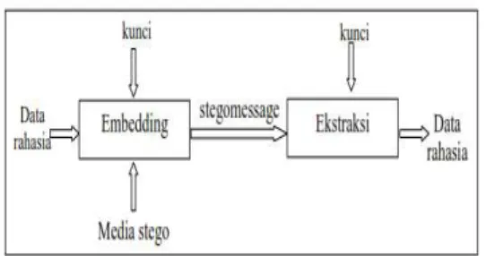 Gambar 1. Proses Penyisipan Dan Ekstraksi Dalam Steganografi 