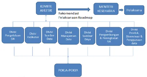 Gambar 3. Skema Pengorganisasian Pelaksanaan Roadmap Rencana Aksi Penguatan SIK 2011-2014 