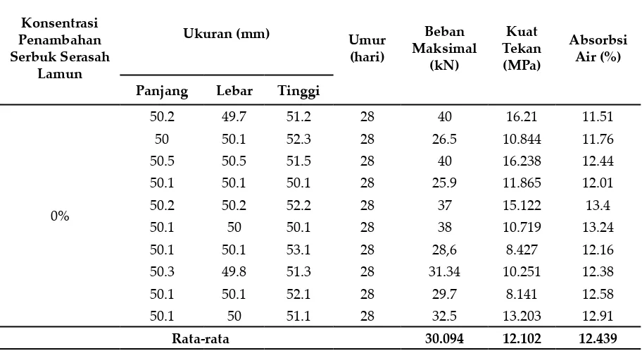 Tabel 1. Hasil Pengujian Kuat Tekan dan Absorbs Air