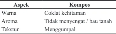 Tabel 1. Hasil pembuatan kompos daun