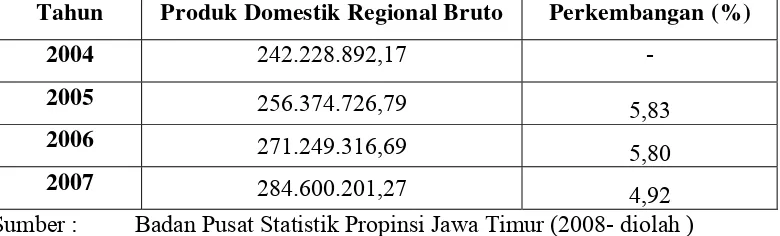 Tabel 1: Produk Domestik Regional Bruto Propinsi Jawa Timur  tahun 2004 – 2007 (dalam Juta Rupiah )  