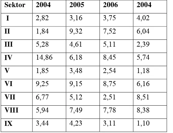 Tabel 2. : Perkembangan Produk Domestik Regional Bruto Sektoral Propinsi Jawa Timur Tahun 2004 – 2007 ( Persentase ) 