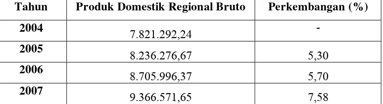 Tabel 3: Produk Domestik Regional Bruto Kabupaten Jember Tahun 2004 – 2007 (dalam Juta Rupiah ) 