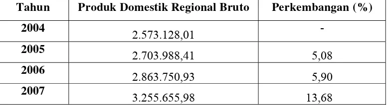 Tabel 5: Produk Domestik Regional Bruto Kabupaten Bondowoso 