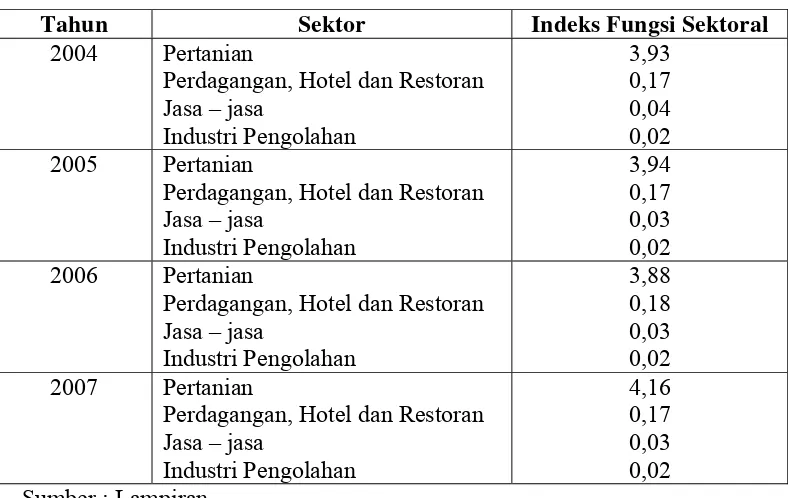 Tabel 10 : Indeks Fungsi Sektoral Kabupaten Jember 