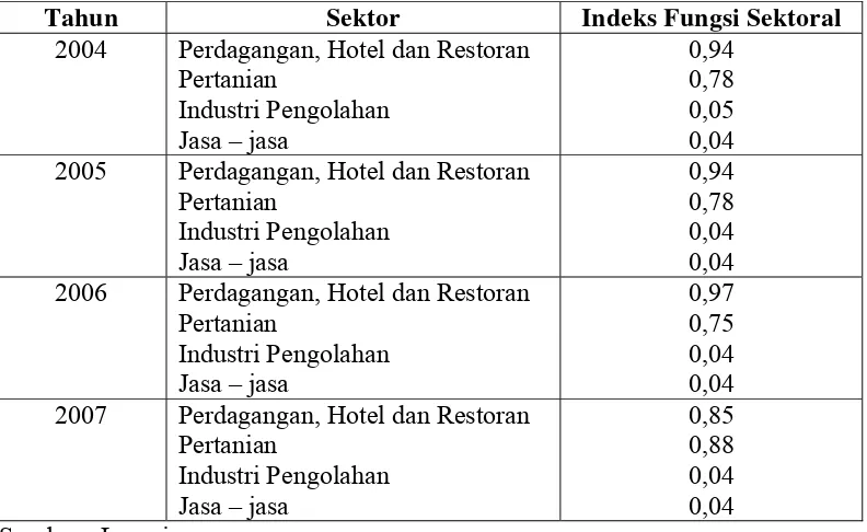 Tabel 11 : Indeks Fungsi Sektoral Kabupaten Situbondo 