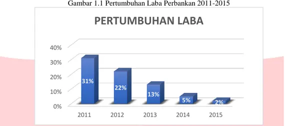 Gambar 1.1 Pertumbuhan Laba Perbankan 2011-2015 