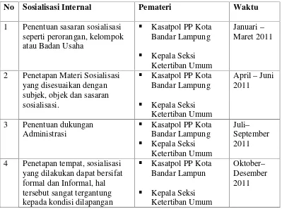 Tabel 1. Sosialiasi Internal Satuan Polisi Pamong Praja Kota Bandar LampungTahun 2011