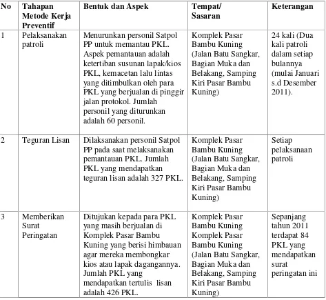 Tabel 3. Pelaksanaan Tahapan Metode Kerja Preventif Satuan Polisi Pamong PrajaKota Bandar Lampung Tahun 2011