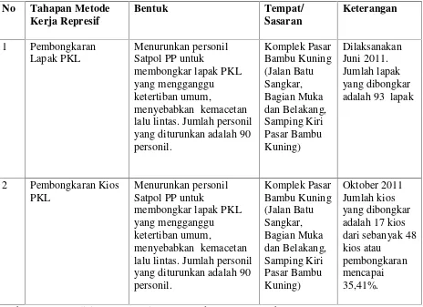 Tabel 4. Pelaksanaan Tahapan Metode Kerja Represif oleh Satuan Polisi Pamong PrajaKota Bandar Lampung Tahun 2011