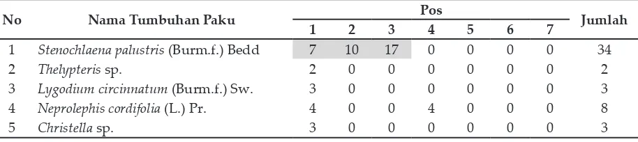 Tabel 2 Spesies Tumbuhan Paku pada Tiap Pos