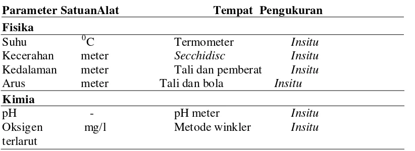 Tabel 3.Parameter fisika dan kimia perairan yang diukur. 