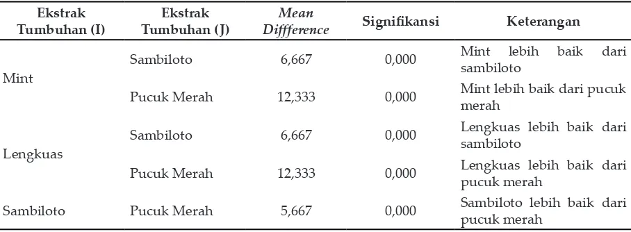 Gambar 1.3 Perbandingan Jumlah Mortalitas antara Nyamuk Jantan dan Betina. 