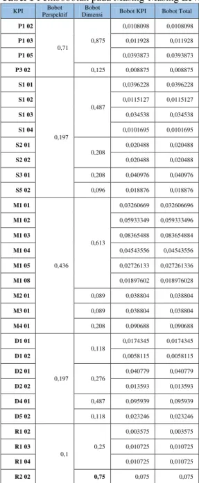 Tabel 1 Pembobotan pada Masing-Masing Level  KPI  Bobot 