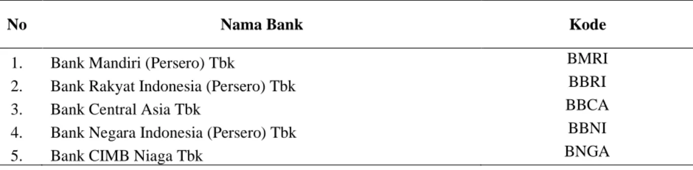 Tabel 1. Daftar Nama Bank yang dijadikan Sampel Penelitian 