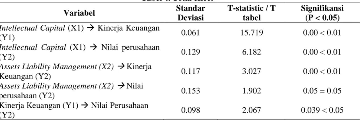 Tabel 4. Total effect 