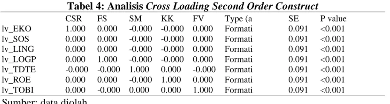Tabel 4: Analisis Cross Loading Second Order Construct 
