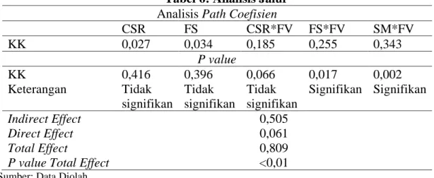 Tabel 6: Analisis Jalur  Analisis Path Coefisien 