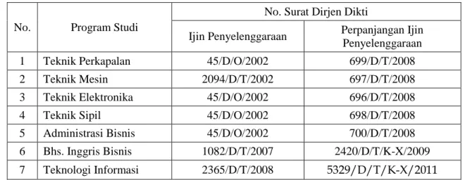 Tabel 1-1 : Ijin Penyelenggaraan Program Studi 