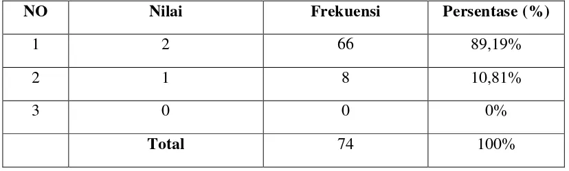 Tabel Analisis Deskriptif Persentase hasil Tes 2, Siswa Putra Sekolah Dasar 