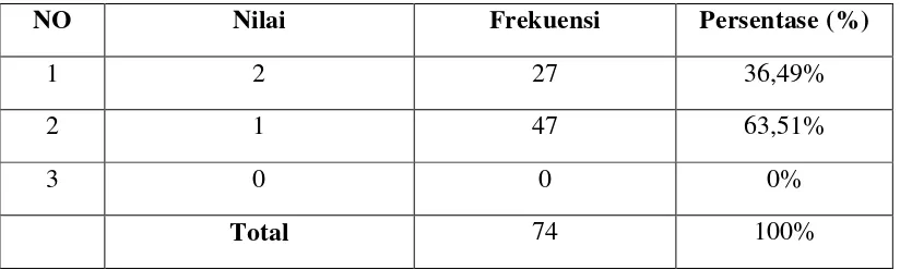 Tabel Analisis Deskriptif Persentase hasil Tes 13, Siswa Putra Sekolah Dasar 