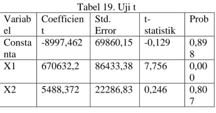 Tabel 20. Uji F  f-Statistik   7,725 