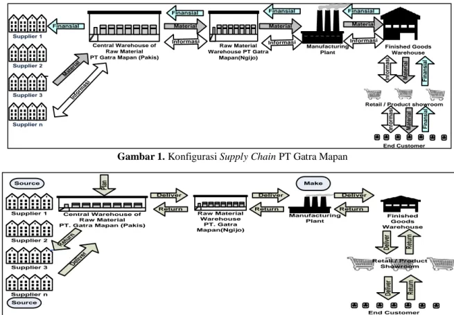 Gambar 1. Konfigurasi Supply Chain PT Gatra Mapan 