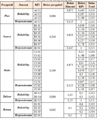Tabel 2. Pengukuran Performansi Perspektif Plan 