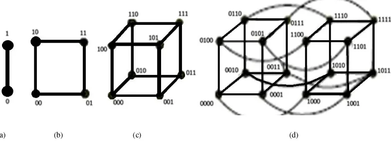 Gambar 3.  Graph hypercube Q(k): (a) Q(1), (b) Q(2), (c) Q(3), (d) Q(4). 