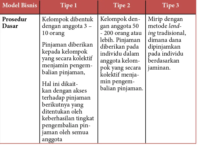 Table 3  Model Bisnis Microinance