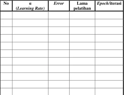 Tabel 6.   Pengujian sistem terhadap proses pelatihan dengan nilai laju  pemahaman berbeda