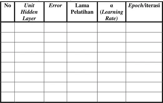 Tabel 7.   Pengujian  sistem  terhadap  proses  pelatihan  dengan  jumlah  unit layar tersembunyi berbeda
