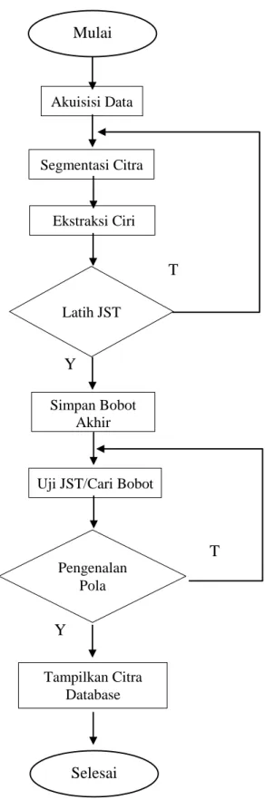 Gambar 24. Blok diagram rancangan sistem Mulai  