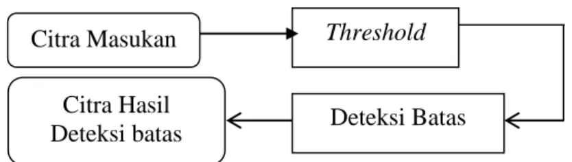 Gambar 25. Blok diagram segmentasi citra 
