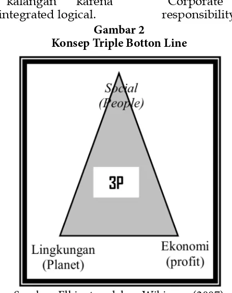 Gambar 2Konsep Triple Botton Line