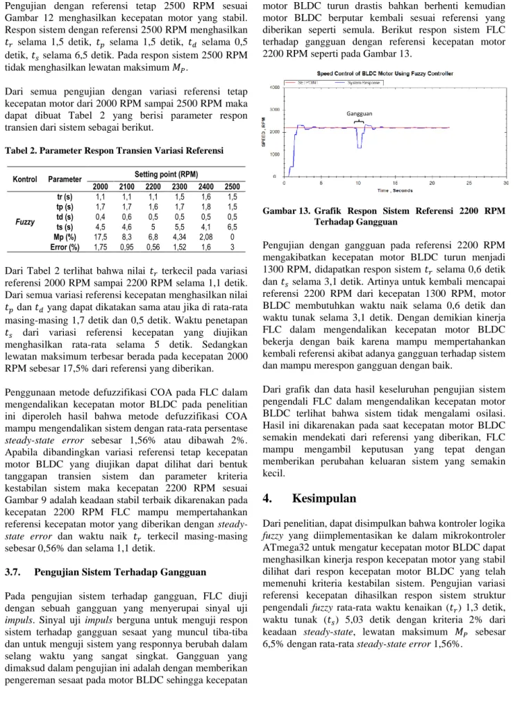 Tabel 2. Parameter Respon Transien Variasi Referensi 