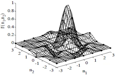 Gambar 1.  Fungsi fitting untuk estimasi posisi puncak dan koordinat pergeseran.