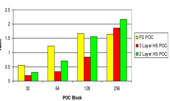 Gambar 5.  Processing time of hierarchical search POC GPU dan CPU 2 layer.