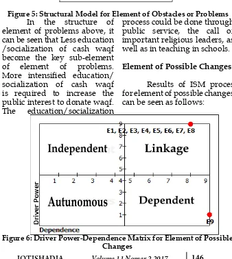 Figure 6: Driver Power-Dependence Matrix for Element of Possible Changes