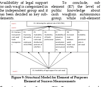 Figure 9: Structural Model for Element of Purposes Element of Success Measurements