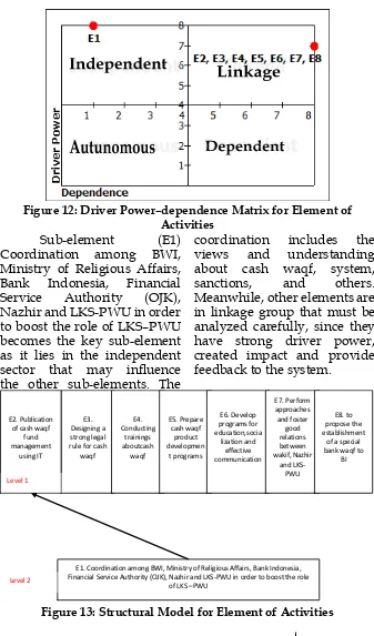 Figure 12: Driver Power–dependence Matrix for Element of Activities 